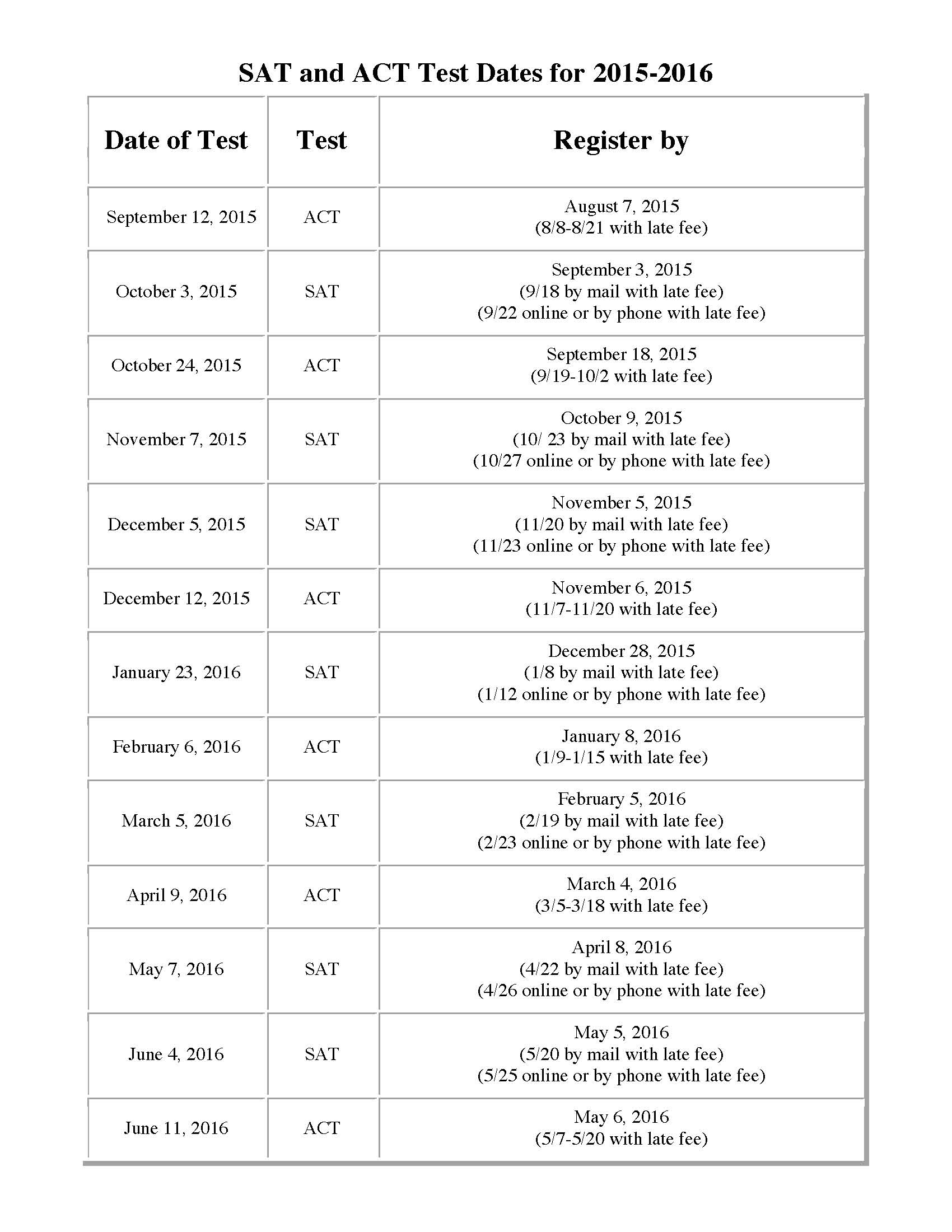 ACT SAT Testing and Registration Dates FHS Athletics